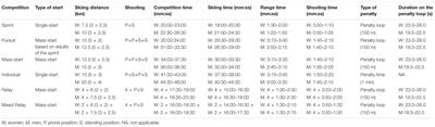 Frontiers | The Olympic Biathlon – Recent Advances and Perspectives